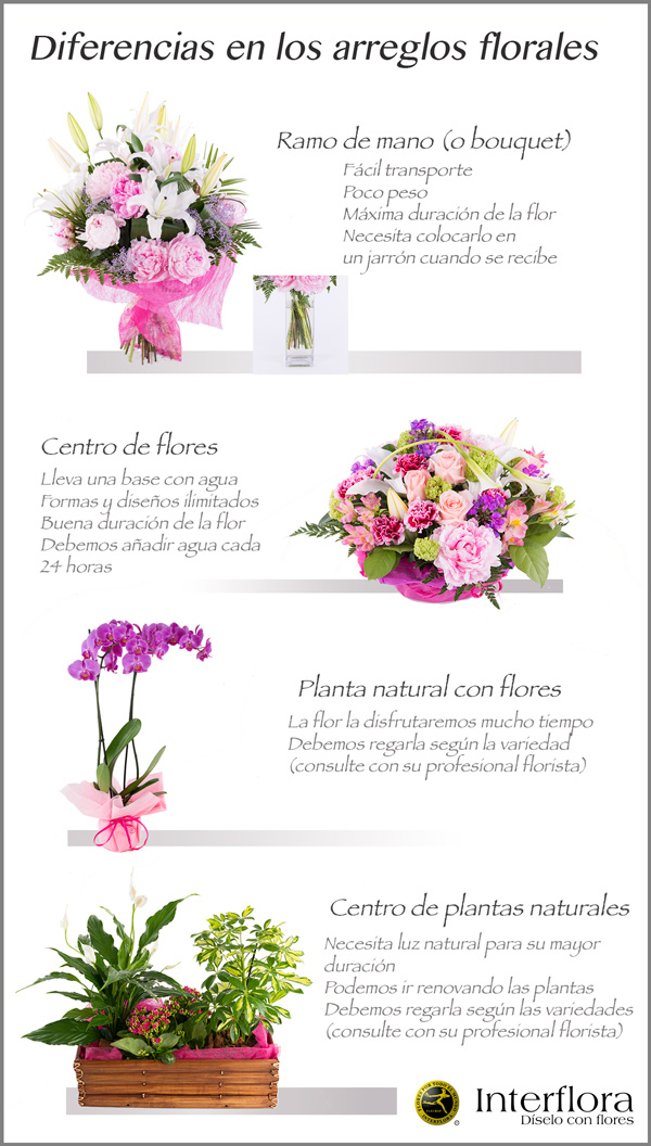 Los distintos tipos de arreglos florales - Interflora